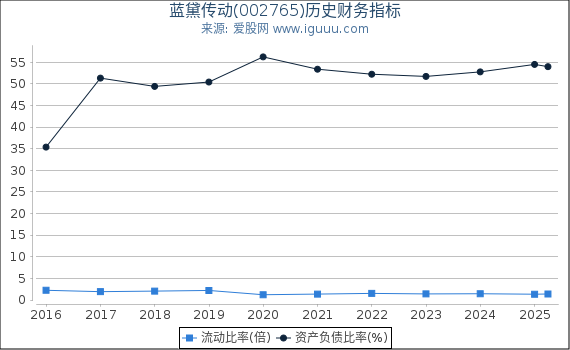 蓝黛传动(002765)股东权益比率、固定资产比率等历史财务指标图