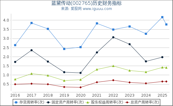 蓝黛传动(002765)股东权益比率、固定资产比率等历史财务指标图