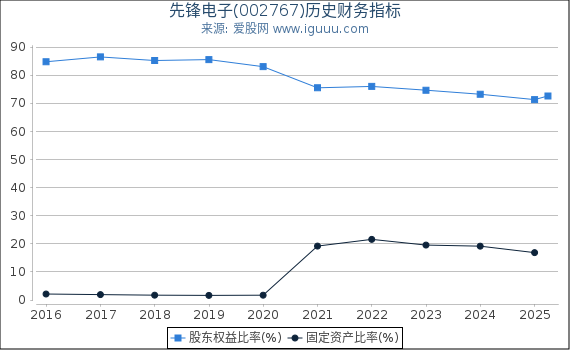 先锋电子(002767)股东权益比率、固定资产比率等历史财务指标图
