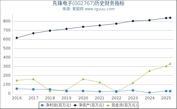 先锋电子(002767)股东权益比率、固定资产比率等历史财务指标图