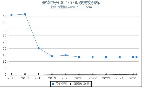 先锋电子(002767)股东权益比率、固定资产比率等历史财务指标图