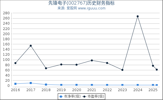 先锋电子(002767)股东权益比率、固定资产比率等历史财务指标图