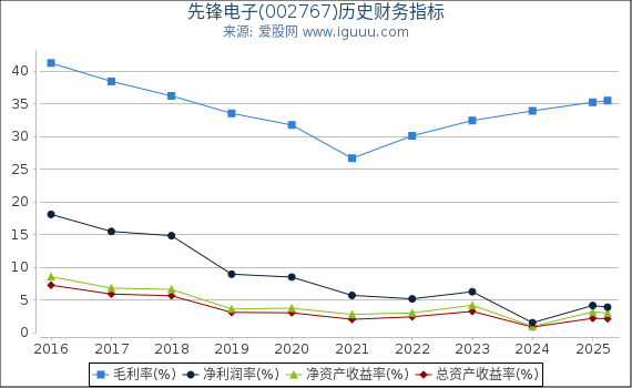 先锋电子(002767)股东权益比率、固定资产比率等历史财务指标图