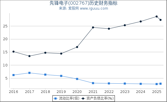 先锋电子(002767)股东权益比率、固定资产比率等历史财务指标图
