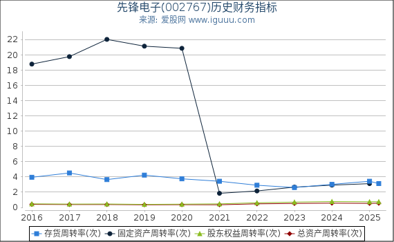 先锋电子(002767)股东权益比率、固定资产比率等历史财务指标图
