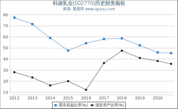 科迪乳业(002770)股东权益比率、固定资产比率等历史财务指标图