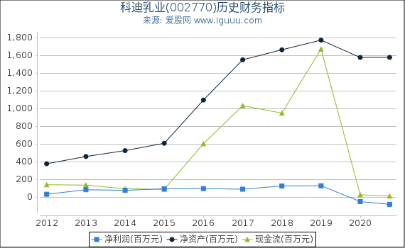 科迪乳业(002770)股东权益比率、固定资产比率等历史财务指标图
