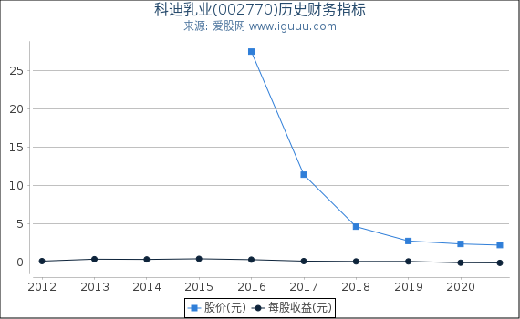 科迪乳业(002770)股东权益比率、固定资产比率等历史财务指标图