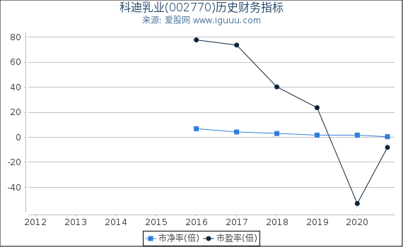 科迪乳业(002770)股东权益比率、固定资产比率等历史财务指标图