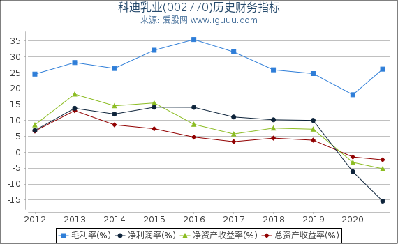 科迪乳业(002770)股东权益比率、固定资产比率等历史财务指标图