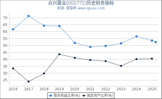 众兴菌业(002772)股东权益比率、固定资产比率等历史财务指标图
