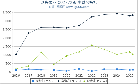 众兴菌业(002772)股东权益比率、固定资产比率等历史财务指标图