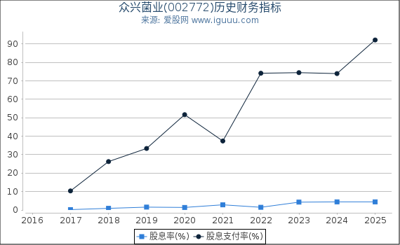 众兴菌业(002772)股东权益比率、固定资产比率等历史财务指标图
