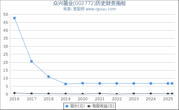众兴菌业(002772)股东权益比率、固定资产比率等历史财务指标图