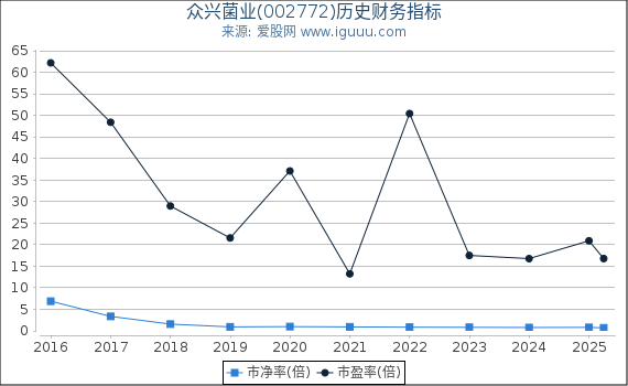 众兴菌业(002772)股东权益比率、固定资产比率等历史财务指标图