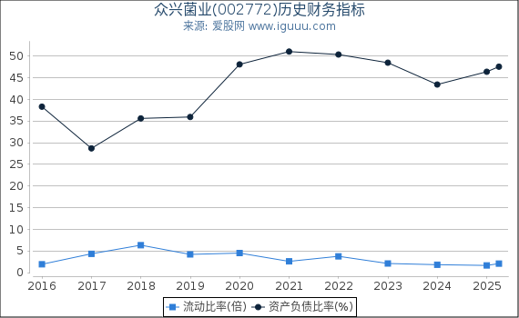 众兴菌业(002772)股东权益比率、固定资产比率等历史财务指标图