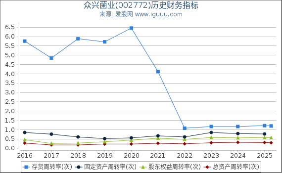 众兴菌业(002772)股东权益比率、固定资产比率等历史财务指标图