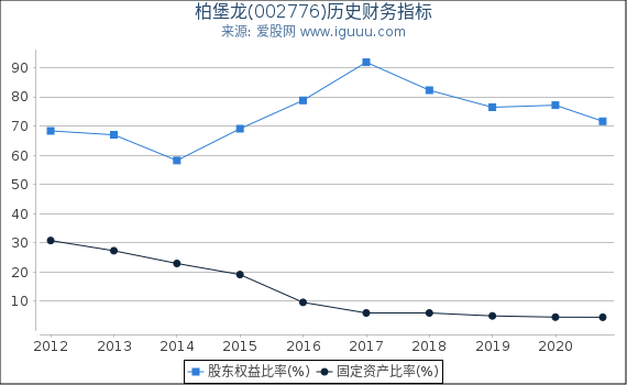 柏堡龙(002776)股东权益比率、固定资产比率等历史财务指标图