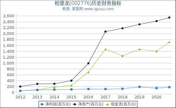 柏堡龙(002776)股东权益比率、固定资产比率等历史财务指标图