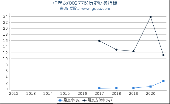 柏堡龙(002776)股东权益比率、固定资产比率等历史财务指标图
