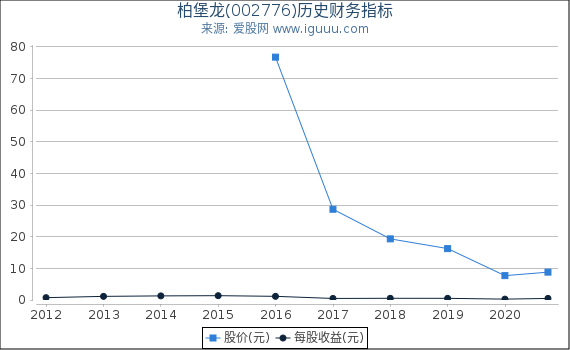 柏堡龙(002776)股东权益比率、固定资产比率等历史财务指标图