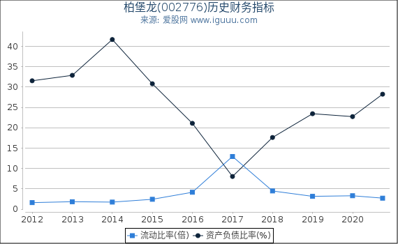 柏堡龙(002776)股东权益比率、固定资产比率等历史财务指标图