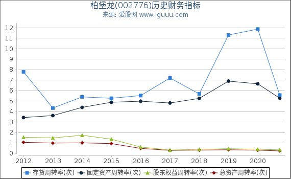 柏堡龙(002776)股东权益比率、固定资产比率等历史财务指标图