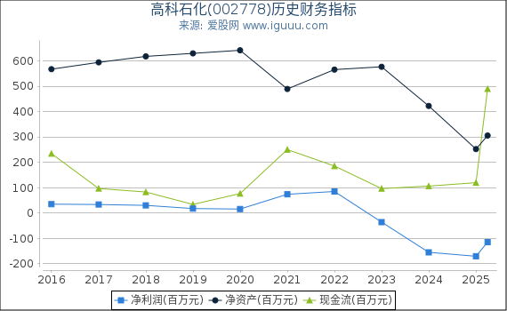 高科石化(002778)股东权益比率、固定资产比率等历史财务指标图