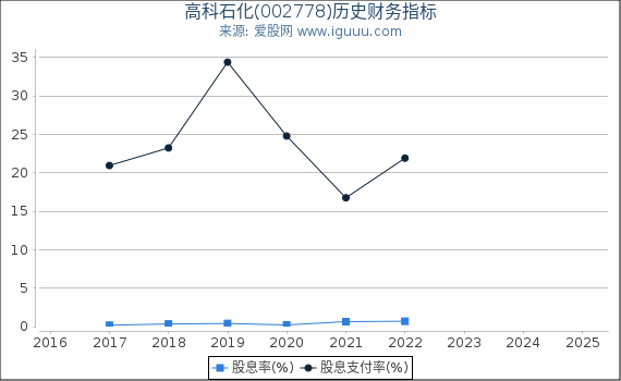高科石化(002778)股东权益比率、固定资产比率等历史财务指标图