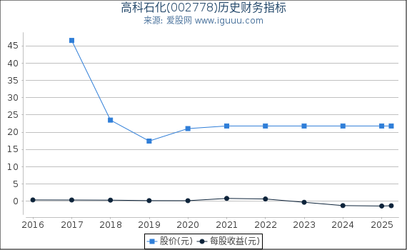 高科石化(002778)股东权益比率、固定资产比率等历史财务指标图