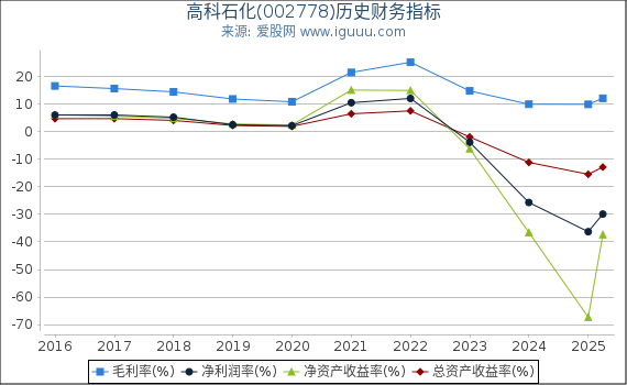 高科石化(002778)股东权益比率、固定资产比率等历史财务指标图