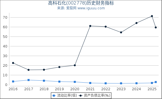 高科石化(002778)股东权益比率、固定资产比率等历史财务指标图