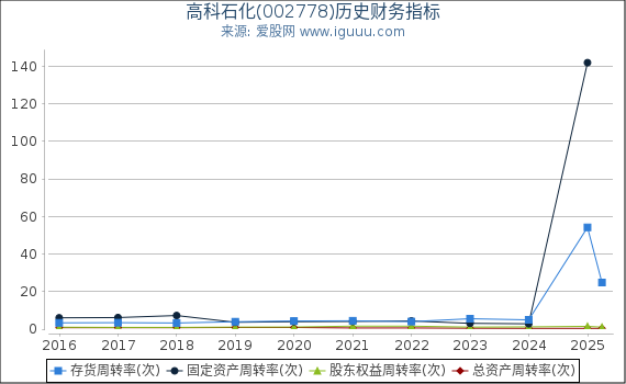 高科石化(002778)股东权益比率、固定资产比率等历史财务指标图