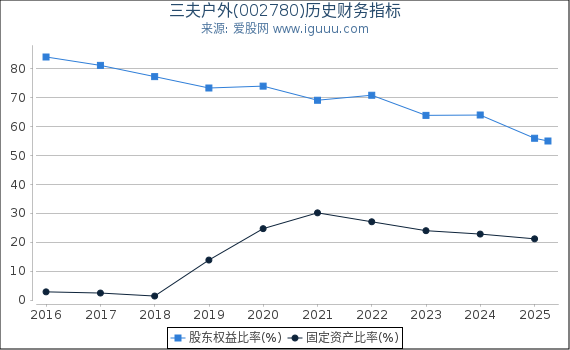 三夫户外(002780)股东权益比率、固定资产比率等历史财务指标图