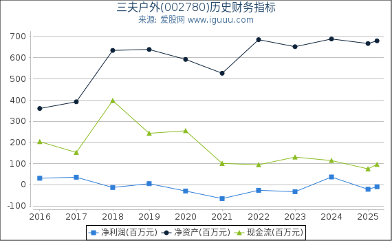 三夫户外(002780)股东权益比率、固定资产比率等历史财务指标图
