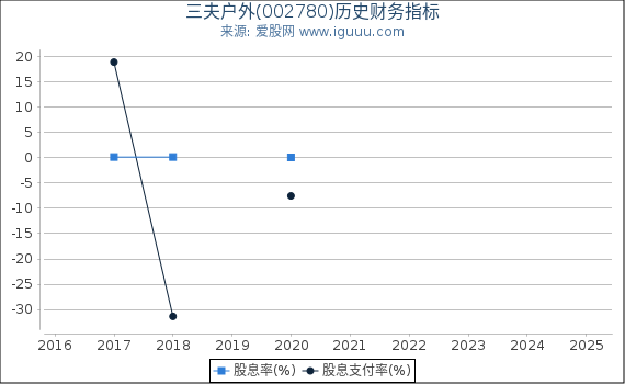 三夫户外(002780)股东权益比率、固定资产比率等历史财务指标图