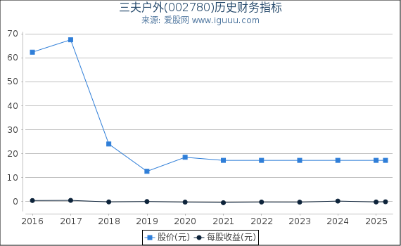 三夫户外(002780)股东权益比率、固定资产比率等历史财务指标图