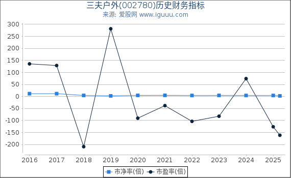 三夫户外(002780)股东权益比率、固定资产比率等历史财务指标图