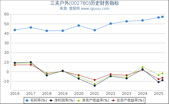 三夫户外(002780)股东权益比率、固定资产比率等历史财务指标图