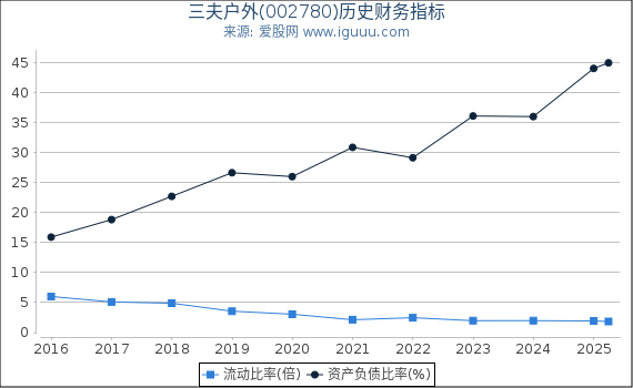 三夫户外(002780)股东权益比率、固定资产比率等历史财务指标图