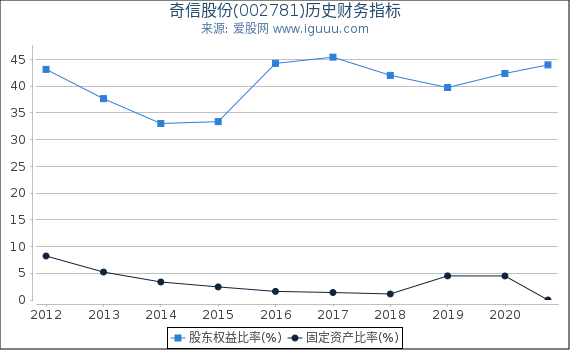 奇信股份(002781)股东权益比率、固定资产比率等历史财务指标图