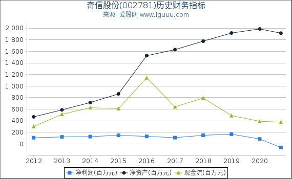 奇信股份(002781)股东权益比率、固定资产比率等历史财务指标图