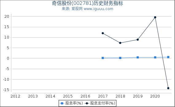 奇信股份(002781)股东权益比率、固定资产比率等历史财务指标图