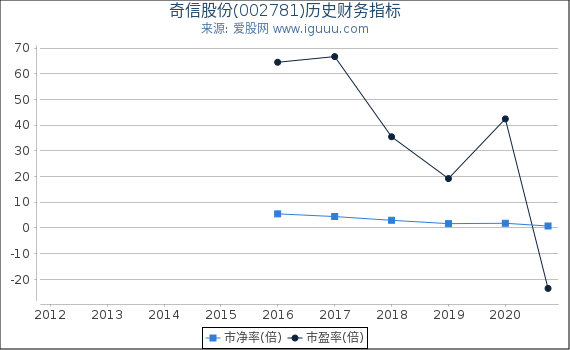 奇信股份(002781)股东权益比率、固定资产比率等历史财务指标图