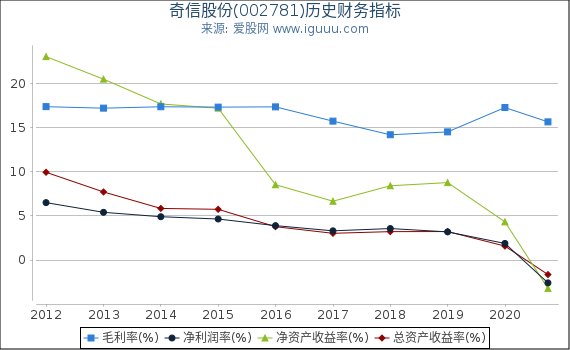 奇信股份(002781)股东权益比率、固定资产比率等历史财务指标图