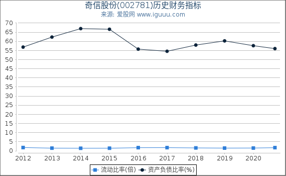 奇信股份(002781)股东权益比率、固定资产比率等历史财务指标图
