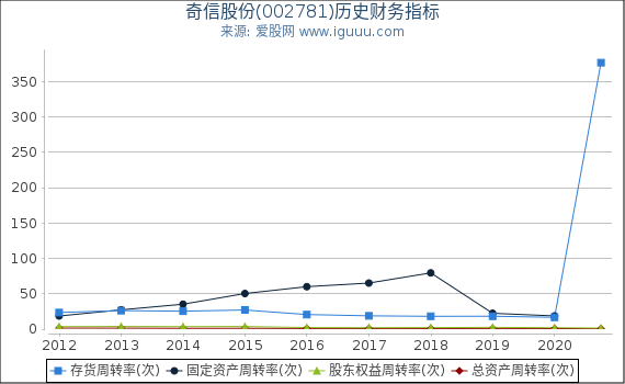 奇信股份(002781)股东权益比率、固定资产比率等历史财务指标图