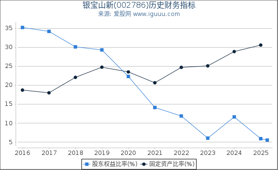 银宝山新(002786)股东权益比率、固定资产比率等历史财务指标图