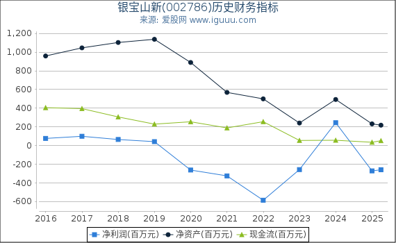 银宝山新(002786)股东权益比率、固定资产比率等历史财务指标图