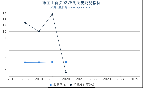 银宝山新(002786)股东权益比率、固定资产比率等历史财务指标图